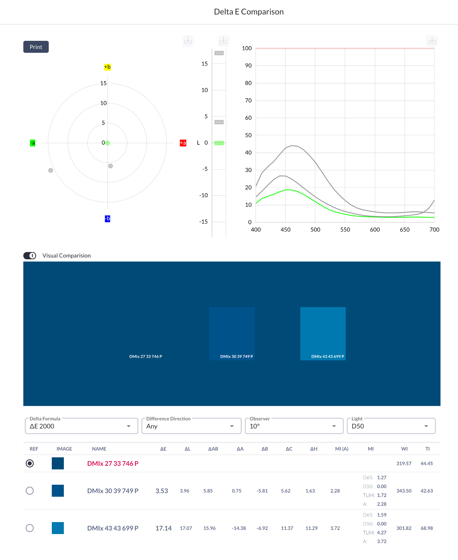 Screenshot of the Delta E comparison view in DMIx Measure showing LAB plot, spectral curves and result table.